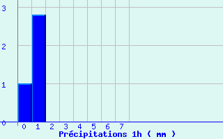 Diagramme des prcipitations pour Maulon (79)