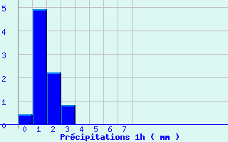 Diagramme des prcipitations pour Luthenay-Uxeloup (58)