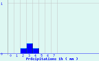 Diagramme des prcipitations pour Beaujeu Saint Pierre (04)