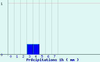 Diagramme des prcipitations pour Veynes (05)