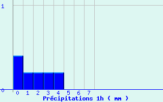 Diagramme des prcipitations pour Cours-la-Ville (69)