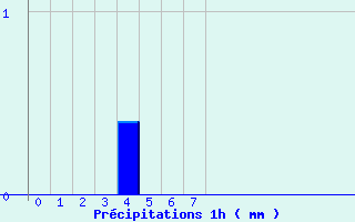 Diagramme des prcipitations pour Surin (79)