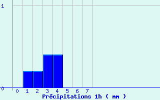 Diagramme des prcipitations pour Saint Martin d