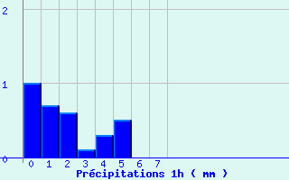 Diagramme des prcipitations pour Saint-Alban des Hurtieres (73)