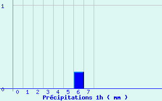 Diagramme des prcipitations pour Houx (28)