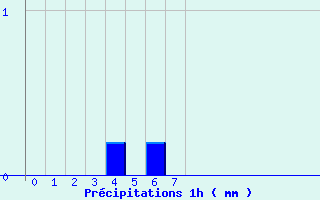 Diagramme des prcipitations pour Maumusson (32)