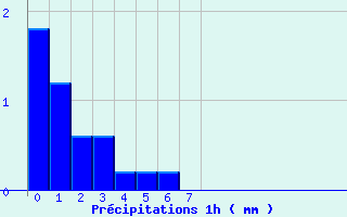 Diagramme des prcipitations pour Novalaise (73)
