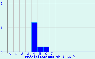 Diagramme des prcipitations pour Ses (61)