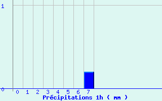 Diagramme des prcipitations pour Thimert (28)
