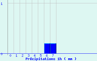Diagramme des prcipitations pour Bourbon (03)