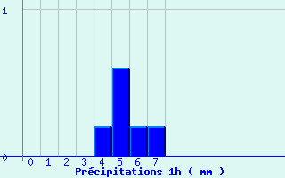 Diagramme des prcipitations pour Cordes (81)