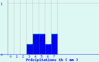 Diagramme des prcipitations pour Ussel-Lamartine (19)