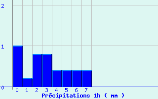 Diagramme des prcipitations pour Dambach (67)