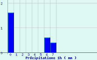 Diagramme des prcipitations pour Bouloire (72)