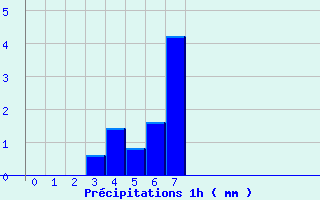 Diagramme des prcipitations pour Maulon (79)