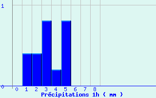 Diagramme des prcipitations pour Semur-en-Auxois (21)
