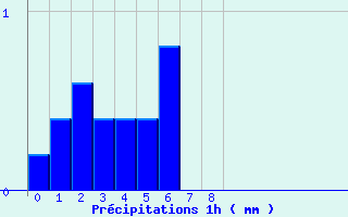 Diagramme des prcipitations pour Luz Saint Sauveur (65)