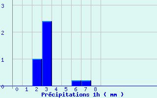 Diagramme des prcipitations pour Segonzac (16)