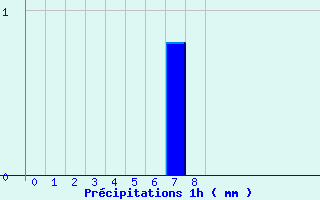 Diagramme des prcipitations pour Livarot-Pays-d