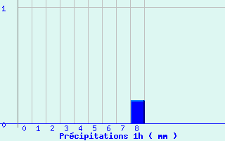 Diagramme des prcipitations pour Beire le Chatel (21)