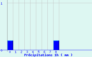 Diagramme des prcipitations pour Glandage (26)