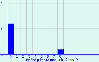 Diagramme des prcipitations pour Montourtier (53)