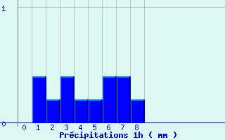 Diagramme des prcipitations pour Xaintrailles (47)