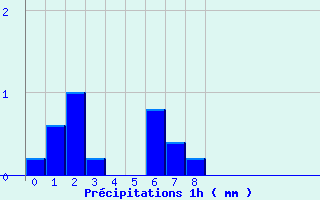 Diagramme des prcipitations pour Etalans (25)