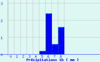 Diagramme des prcipitations pour Boussac (23)