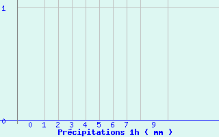 Diagramme des prcipitations pour Bordes de Seturia (And)