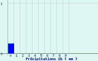 Diagramme des prcipitations pour Saint Chamas (13)