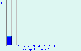 Diagramme des prcipitations pour Olmi-Cappella (2B)