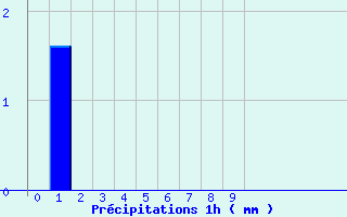 Diagramme des prcipitations pour Bziers-Courtade (34)