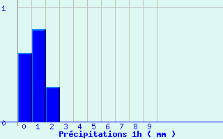 Diagramme des prcipitations pour Saint-Baudille-et-Pipet (38)