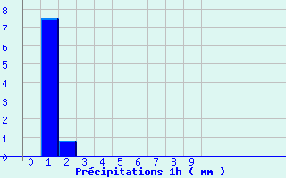 Diagramme des prcipitations pour Bordeaux-Paulin (33)