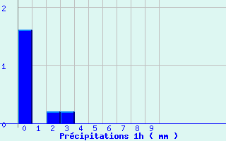 Diagramme des prcipitations pour Eu (76)