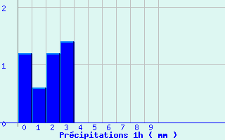 Diagramme des prcipitations pour Yzeure (03)