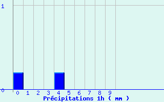 Diagramme des prcipitations pour Bziers-Courtade (34)