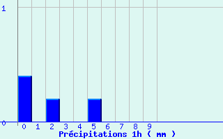 Diagramme des prcipitations pour Saint-Didier-sur-Beaujeu (69)