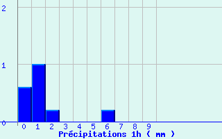 Diagramme des prcipitations pour Sommesnil (76)