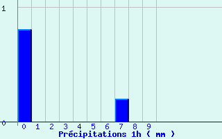 Diagramme des prcipitations pour Matha (17)