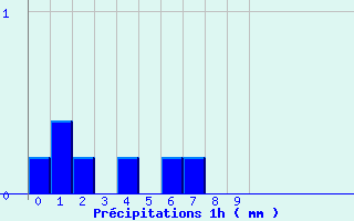 Diagramme des prcipitations pour Suresnes (92)