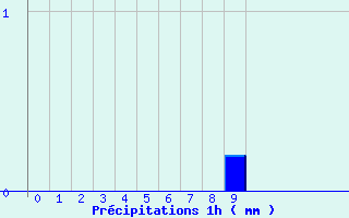Diagramme des prcipitations pour La Vacquerie Saint-Martin-de-Castries (34)