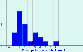 Diagramme des prcipitations pour Munster (68)