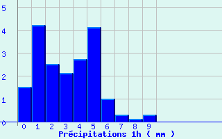 Diagramme des prcipitations pour Mouterhouse (57)