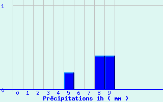 Diagramme des prcipitations pour Goderville (76)