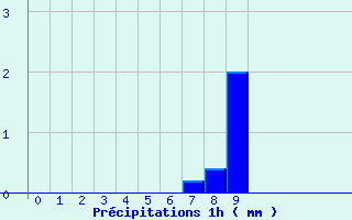 Diagramme des prcipitations pour Nitting (57)