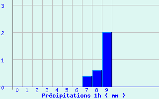 Diagramme des prcipitations pour Grand