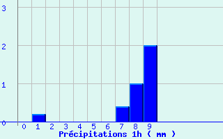 Diagramme des prcipitations pour Monsols (69)