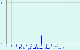 Diagramme des prcipitations pour Guillaumes-Obs (06)